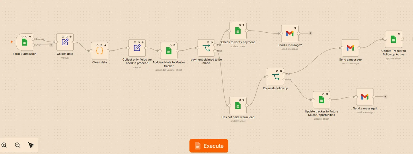 Heart2Heart lead-to-follow-up system project visual
