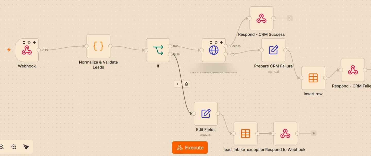 n8n workflow showing new lead validation, CRM submission and error handling