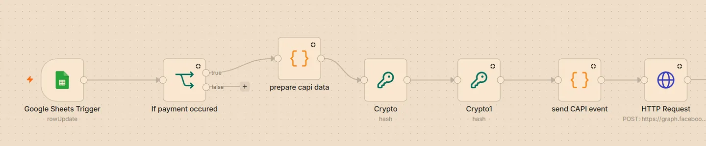 n8n Meta conversions workflow with Google Sheets event trigger and API request